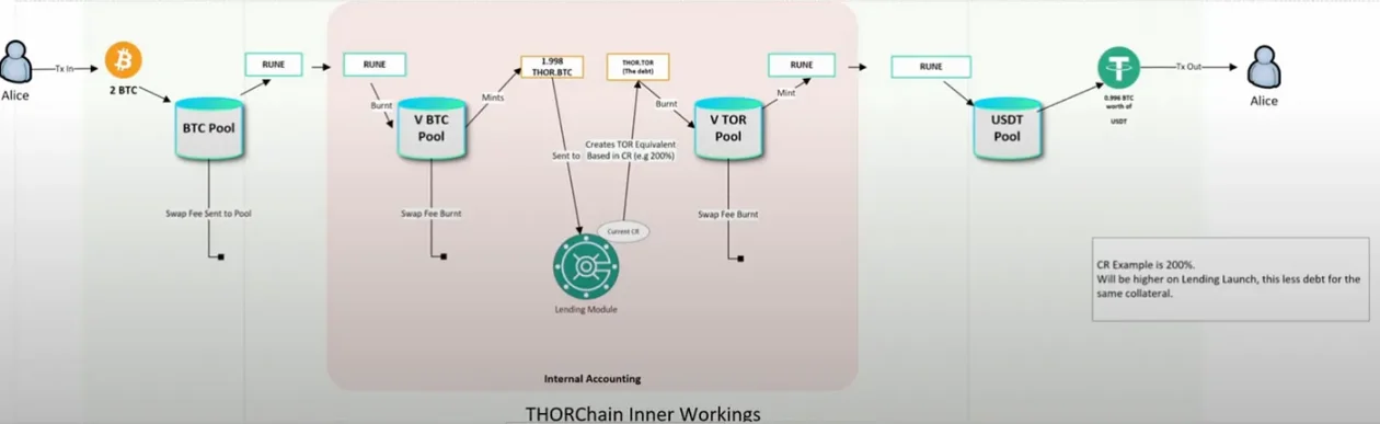 THORChain借贷:揭示Terra LUNA的隐影