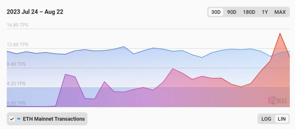 friend.tech热潮退去：日交易量下降90%，Base网络回归理性