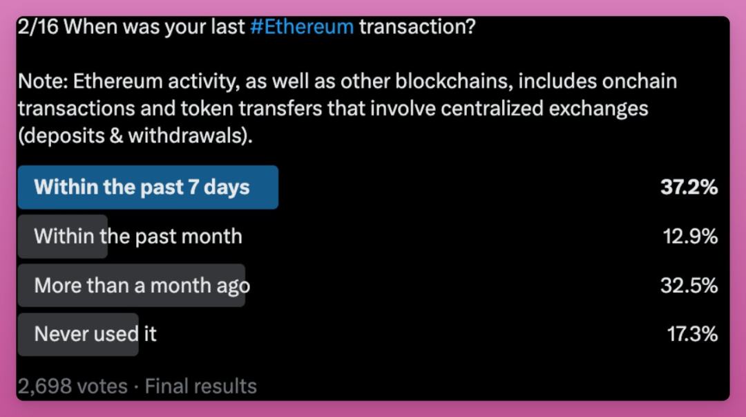 公链活跃度民意调查： Cardano和Polygon社区强大，以太坊仍是王者
