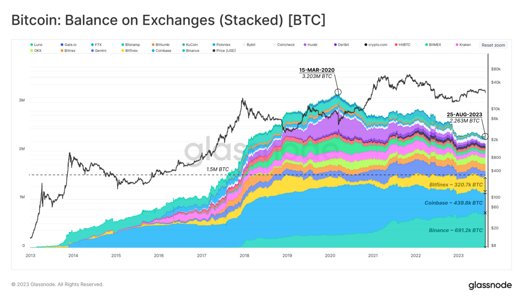 Glassnode：三个指标评估Binance、Coinbase、Huobi交易所风险