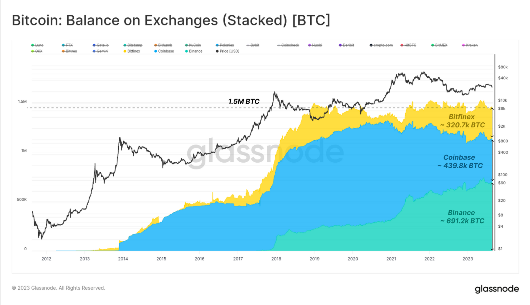 Glassnode：三个指标评估Binance、Coinbase、Huobi交易所风险