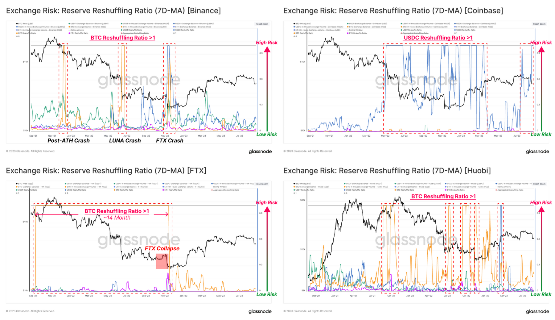 Glassnode：三个指标评估Binance、Coinbase、Huobi交易所风险