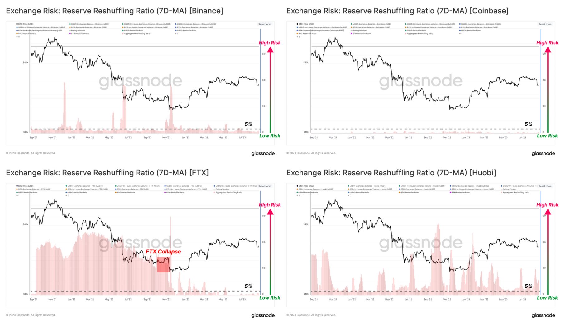 Glassnode：三个指标评估Binance、Coinbase、Huobi交易所风险