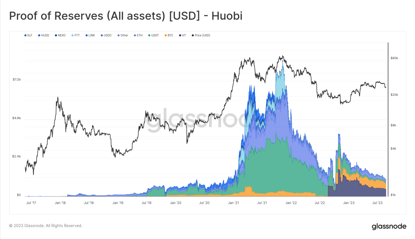 Glassnode：三个指标评估Binance、Coinbase、Huobi交易所风险