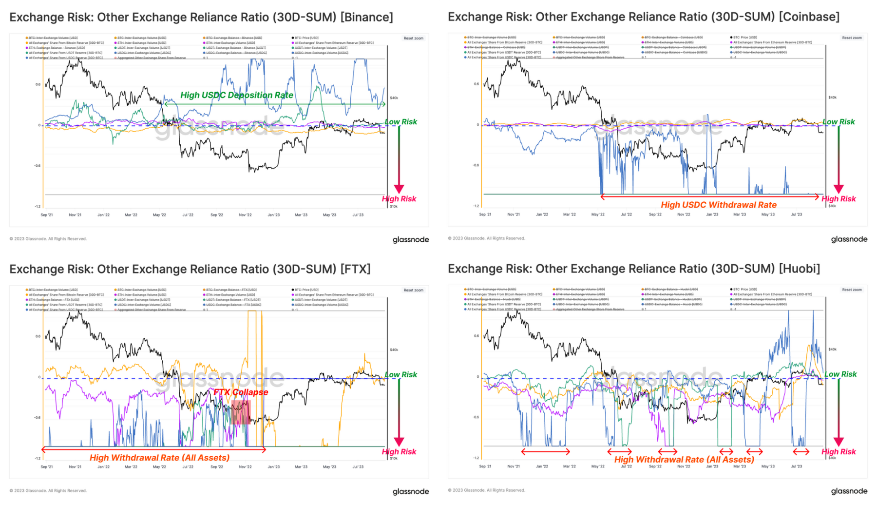 Glassnode：三个指标评估Binance、Coinbase、Huobi交易所风险