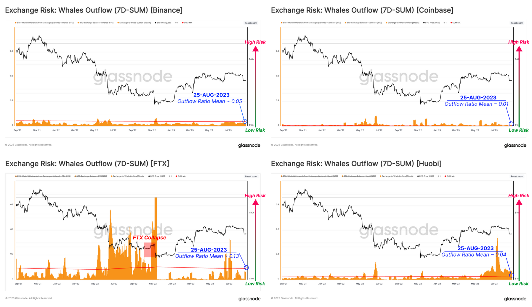 Glassnode：三个指标评估Binance、Coinbase、Huobi交易所风险