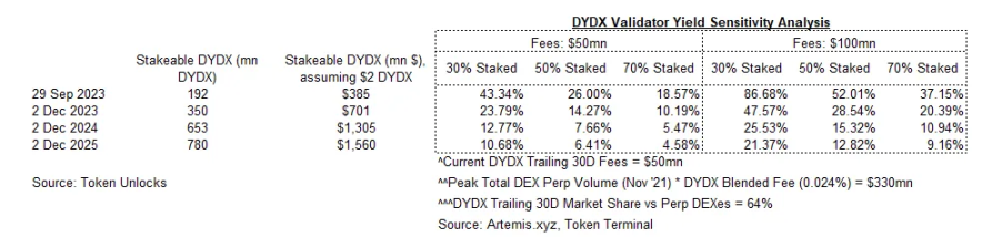 DYDX研报：当9月V4遇上12月解锁，值得关注还是退避三舍？