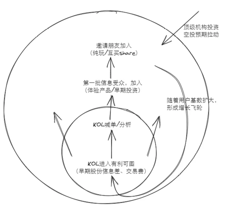 Web3社交:friend.tech带来的流动性启示