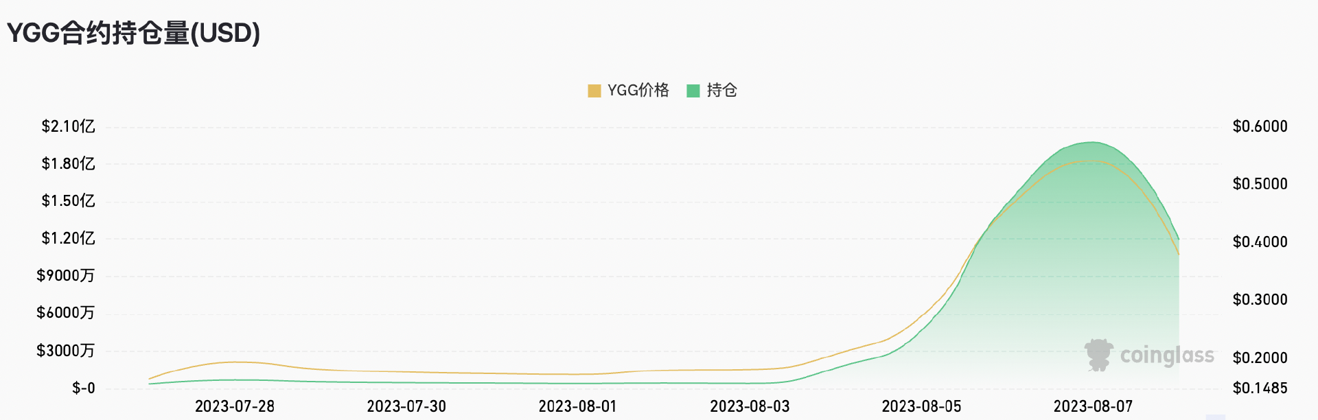 币价「狂飙」后玩「跳水」，YGG接下来干点啥？