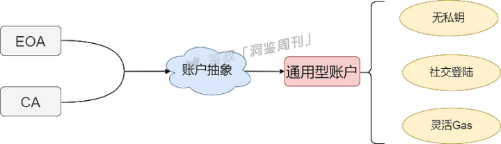 账户抽象：简化你的加密世界