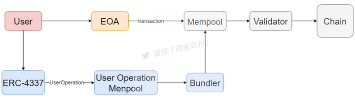 账户抽象：简化你的加密世界