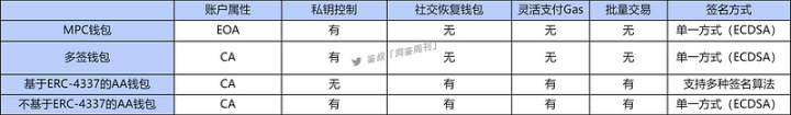 账户抽象：简化你的加密世界