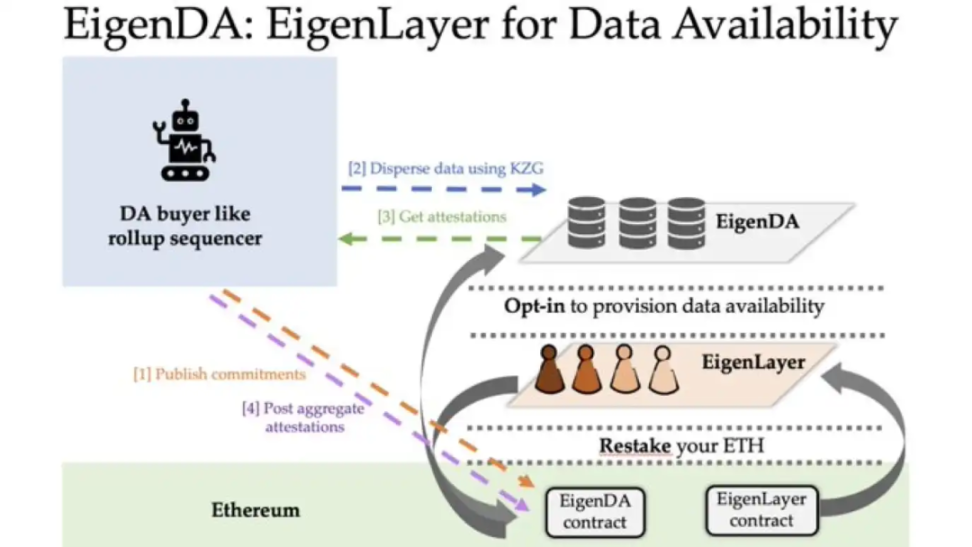 EigenLayer投研报告：基于以太坊的中间件协议