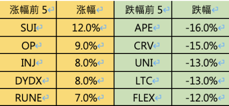 市场惨淡八月，L2战事激烈