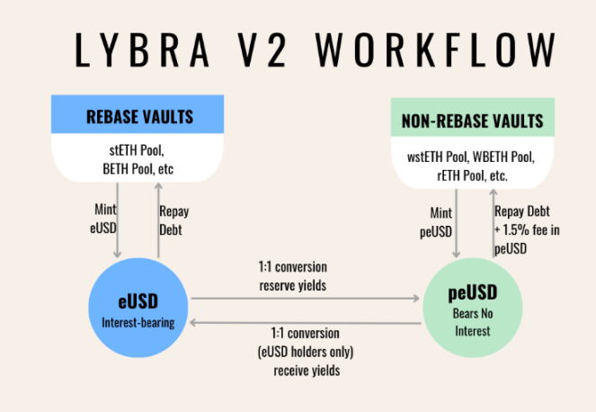一览Lybra V2的产品拓展与机制更新