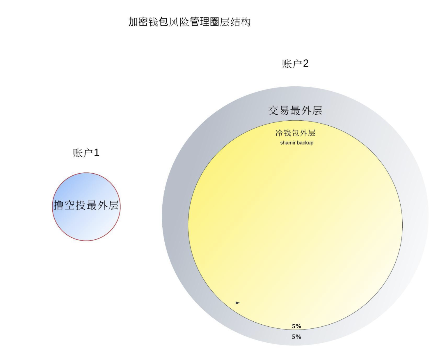 加密货币黑暗森林生存技巧：钱包安全策略及风险层级管理