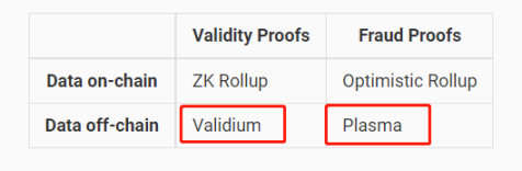 开除Validium？从Danksharding提出者的视角重新理解Layer2