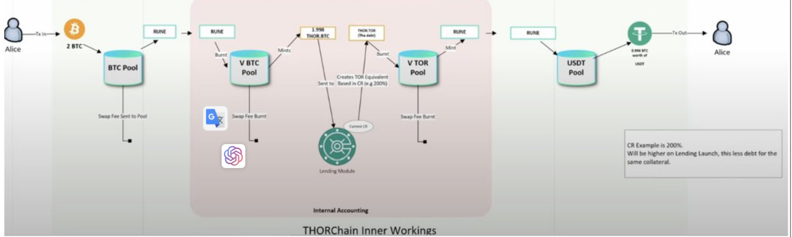 分析Thorchain新型Lending产品的借贷机制设计