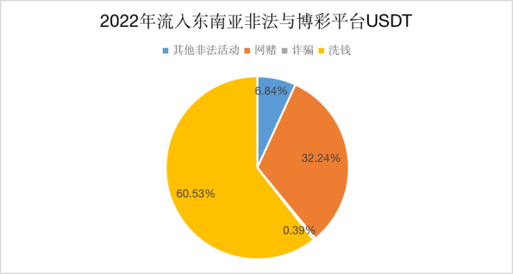 《孤注一掷》背后，东南亚的千亿加密货币黑灰产