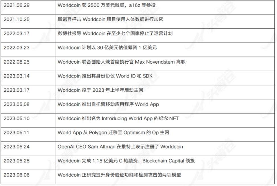 头等仓研报:UBI经济学Worldcoin