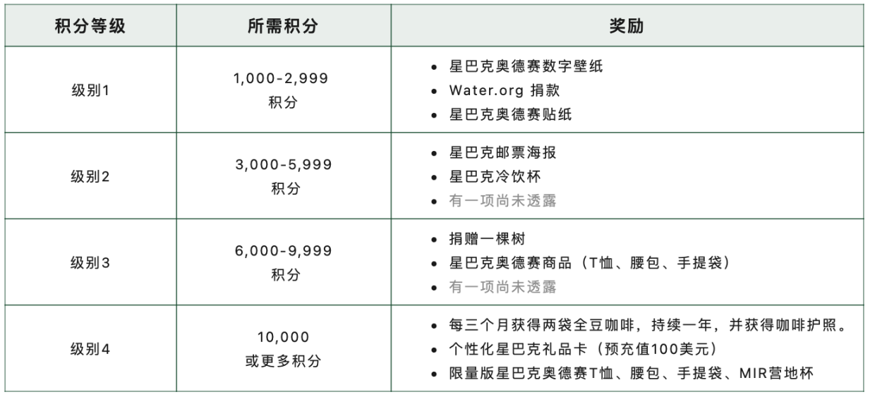 Web3品牌追踪：一览星巴克奥德赛的最新进展