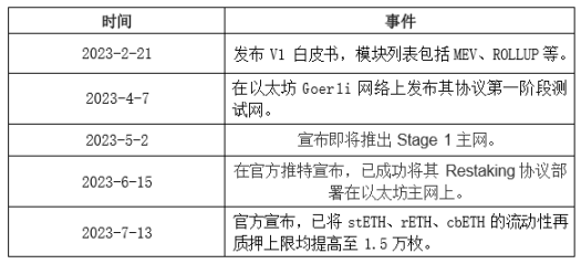 EigenLayer投研报告：基于以太坊的中间件协议