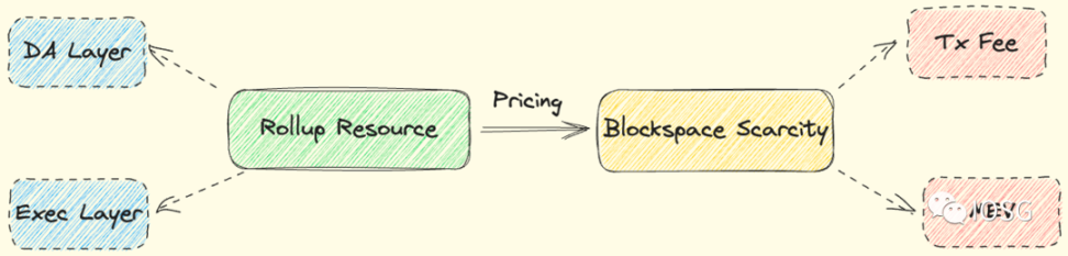 探讨Rollup的货币化设计