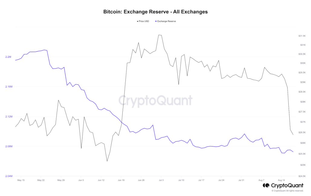 比特币8月暴跌背后：杠杆清算导致多头压力 