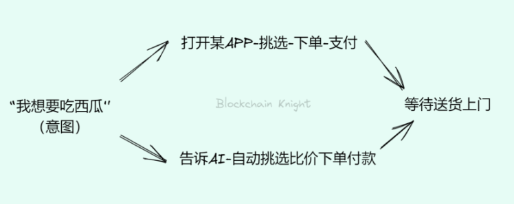 AI与Web3的首个交汇点已经出现？