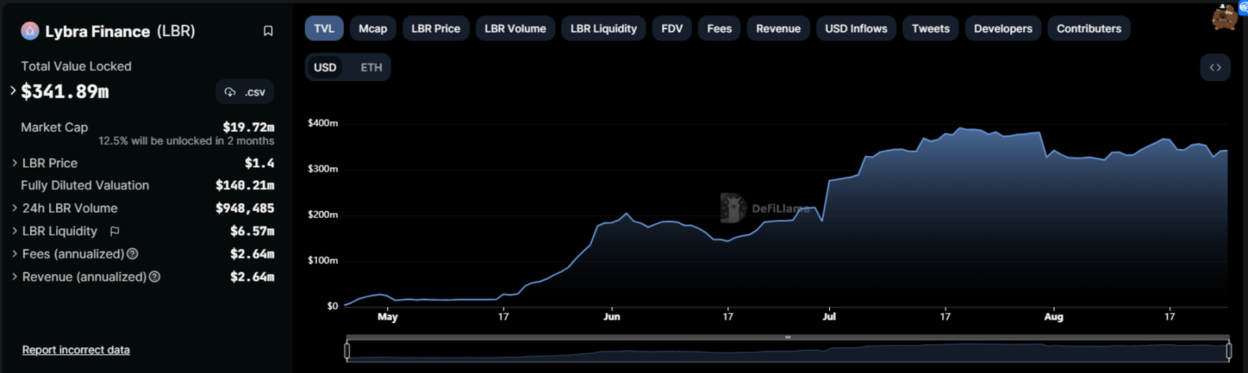 https://defillama.com/protocol/lybra-finance
