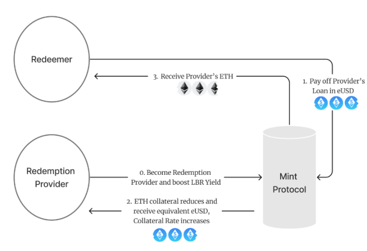 https://docs.lybra.finance/lybra-finance-docs/mechanisms/rigid-redemption-and-eusd-price-stability