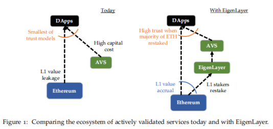 EigenLayer投研报告：基于以太坊的中间件协议