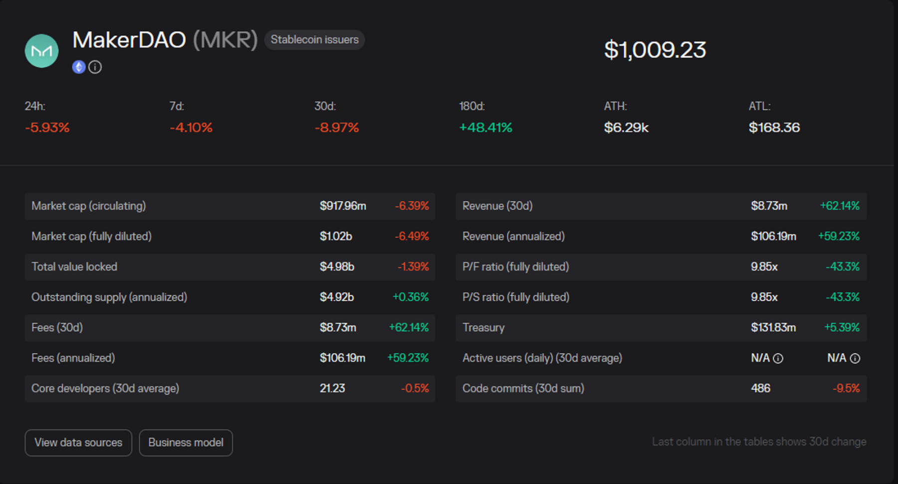https://tokenterminal.com/terminal/projects/makerdao