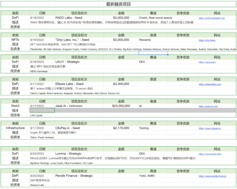 市场惨淡八月，L2战事激烈