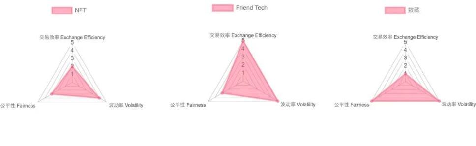 从「坐庄」视角，理解公平、交易效率、波动的三维取舍