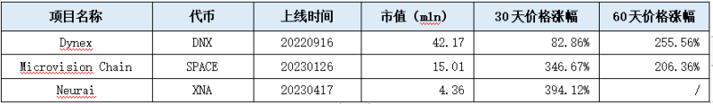 新近PoW项目速览：Dynex、Microvision Chain、Neurai