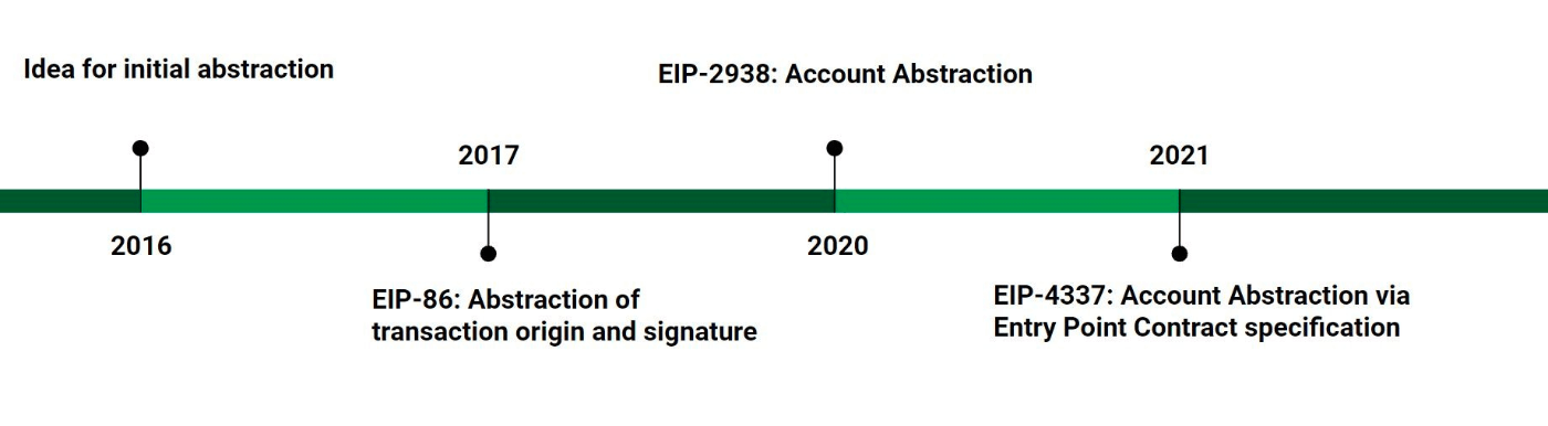 EIP-7377：全面实现账户抽象（AA）的加速器？