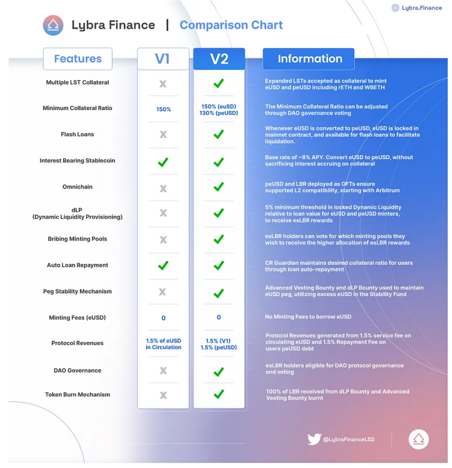 一览Lybra V2的产品拓展与机制更新