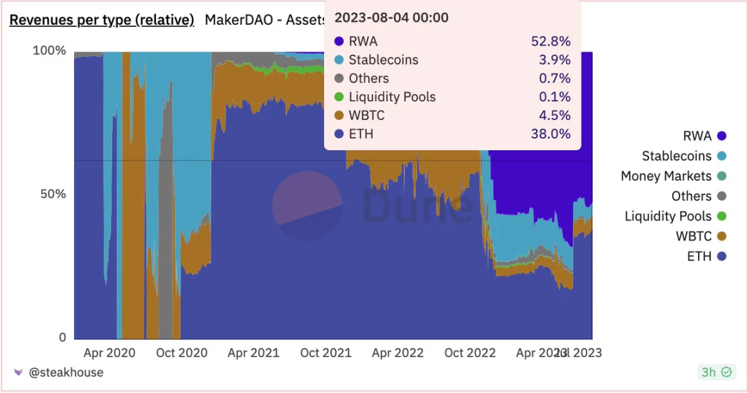 数据来源：https://dune.com/SebVentures/maker—accounting_1