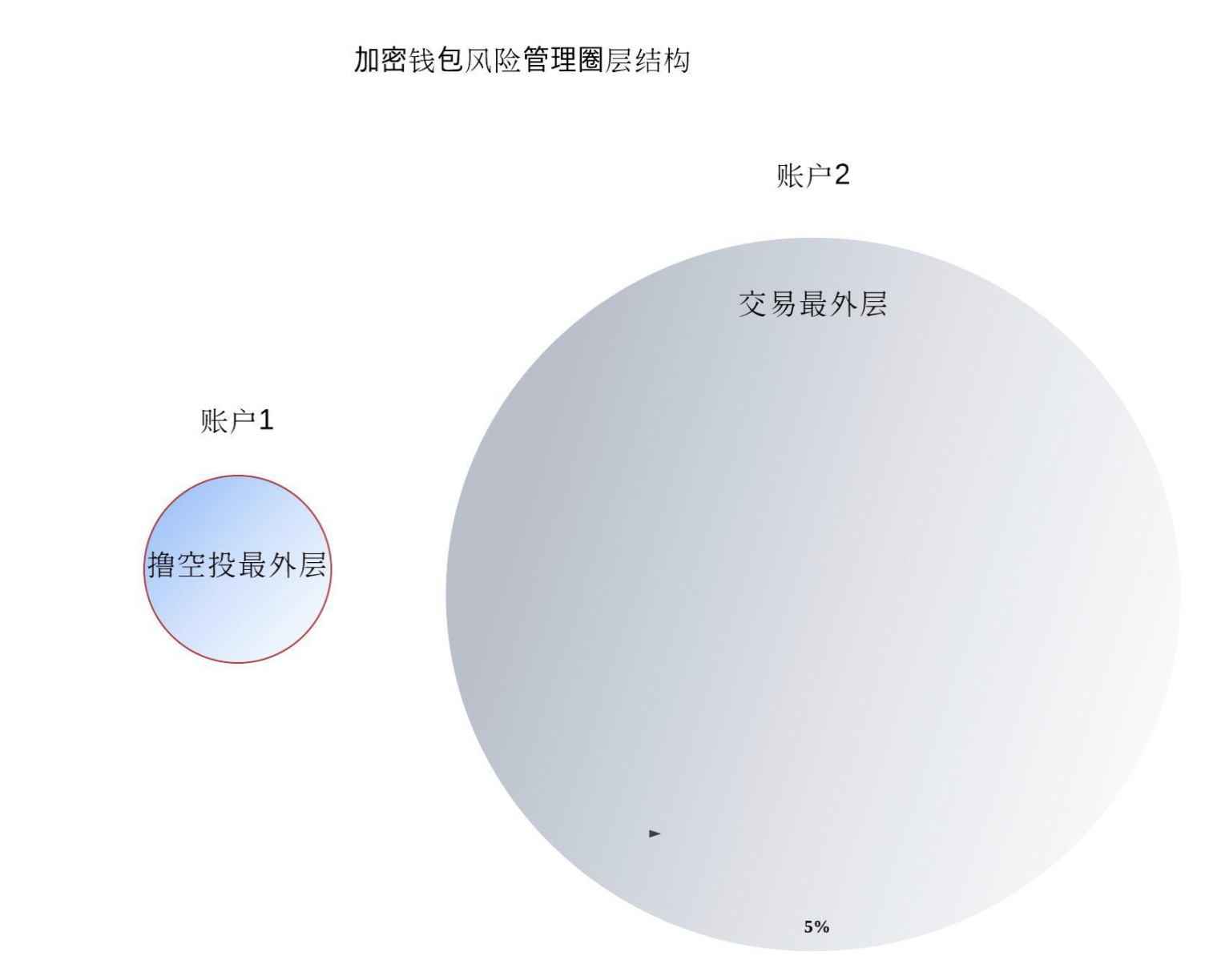 加密货币黑暗森林生存技巧：钱包安全策略及风险层级管理