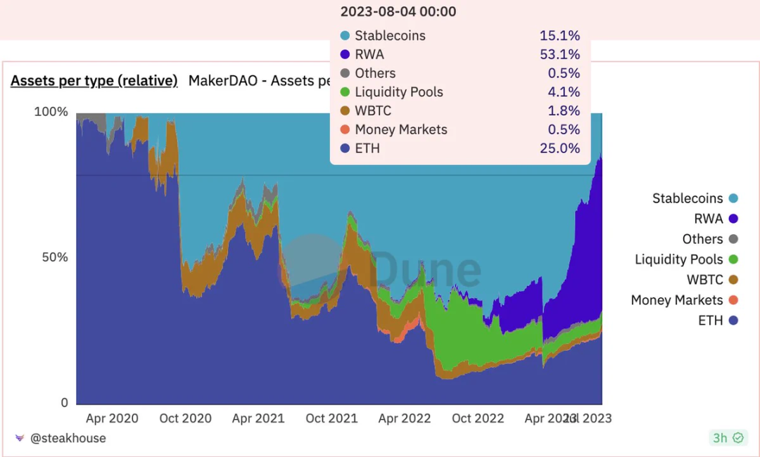 数据来源：https://dune.com/SebVentures/maker—accounting_1