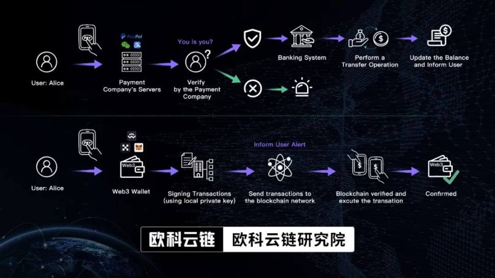 科技巨头纷纷押注，Web3钱包能否成为撬动行业的支点？