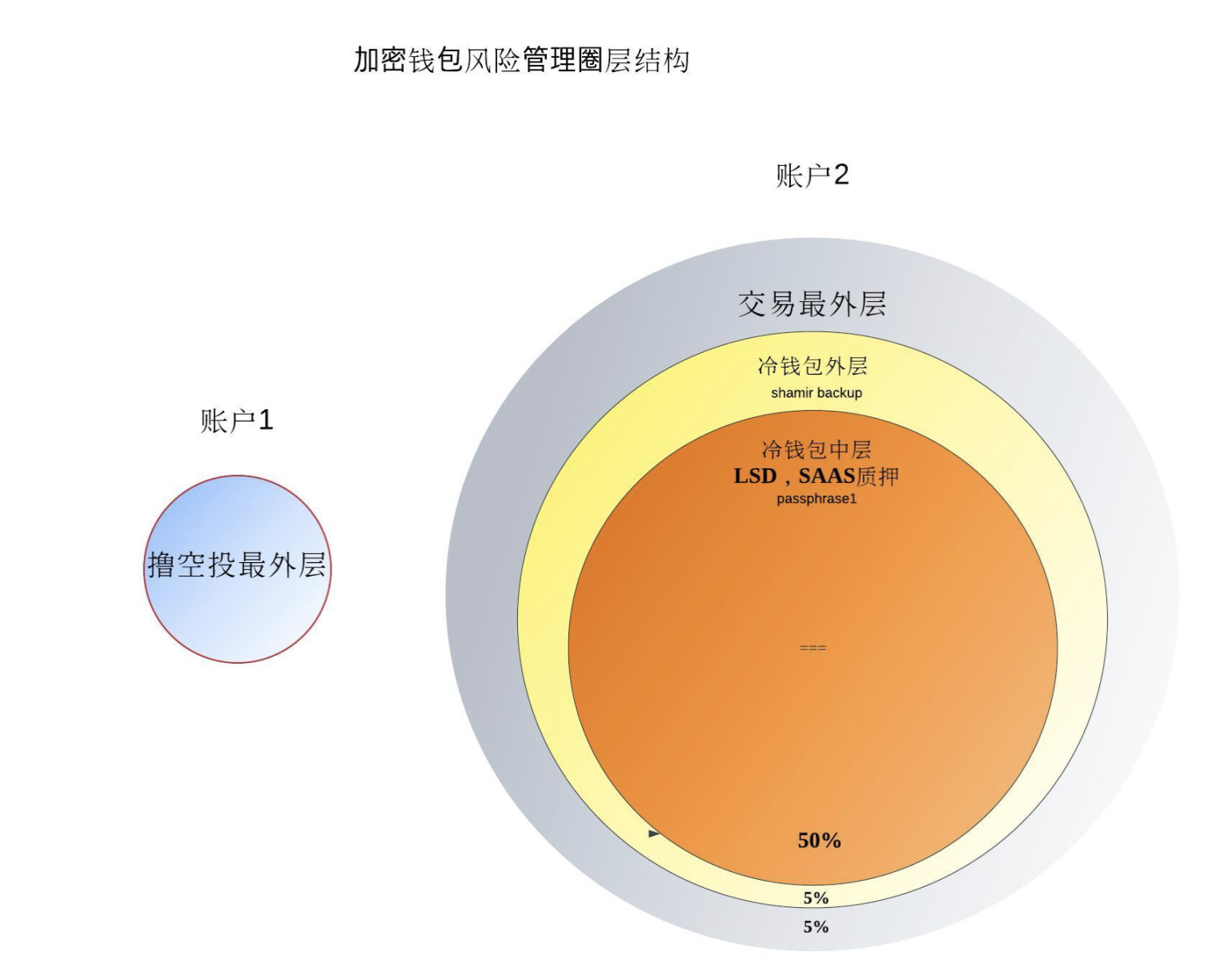 加密货币黑暗森林生存技巧：钱包安全策略及风险层级管理