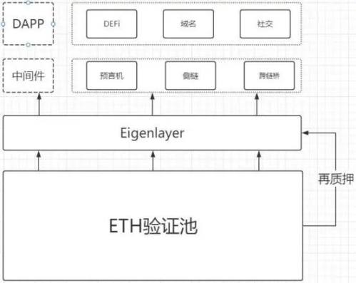 EigenLayer投研报告：基于以太坊的中间件协议