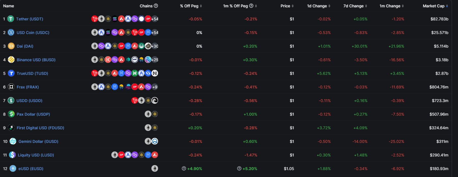 https://defillama.com/stablecoins