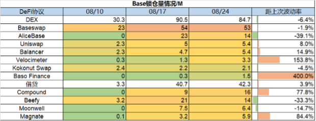 市场惨淡八月，L2战事激烈