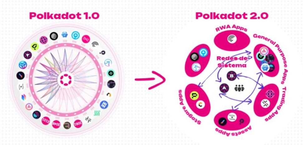 波卡2.0解读：以链为中心转变为以应用为中心，做一个有韧性的系统