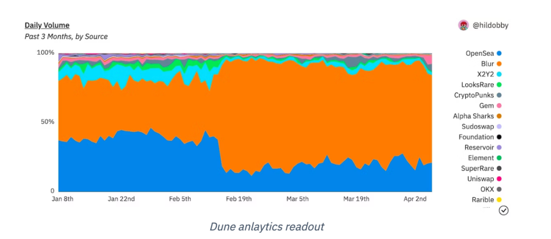 人人都可当数据科学家，解读Dune的崛起之路