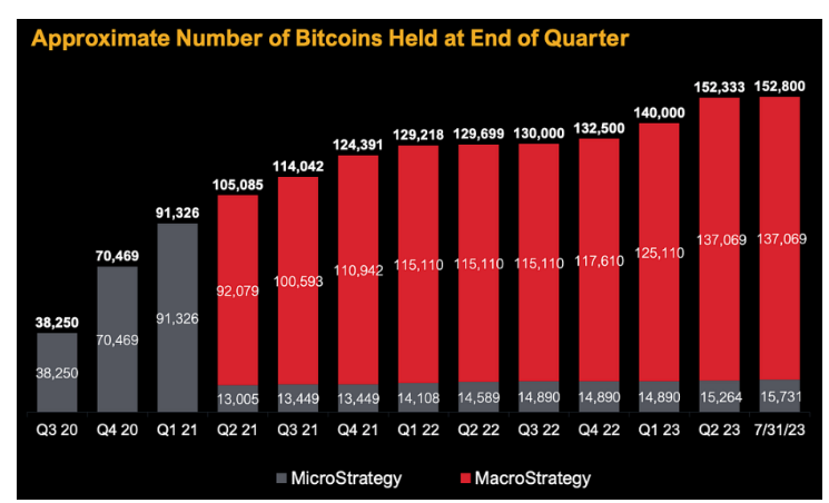 最大的比特币上市公司MicroStrategy的隐忧