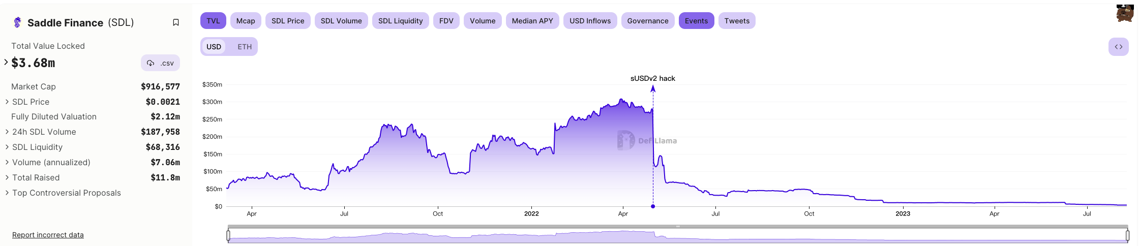 Saddle Finance之殇：从Curve的强有力竞争者走到清算关闭